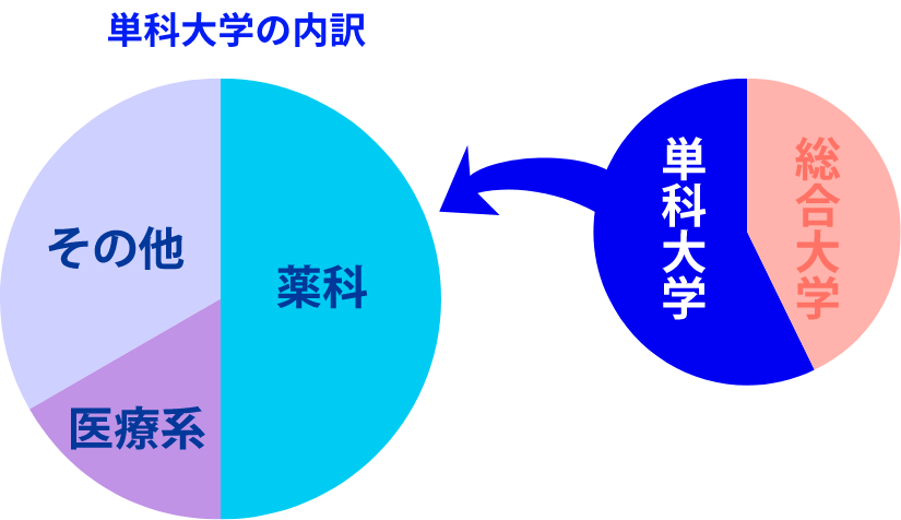 学部種別円グラフ